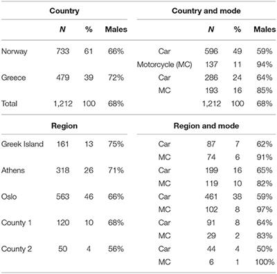 Safety Culture Among Car Drivers and Motorcycle Riders in Norway and Greece: Examining the Influence of Nationality, Region, and Transport Mode